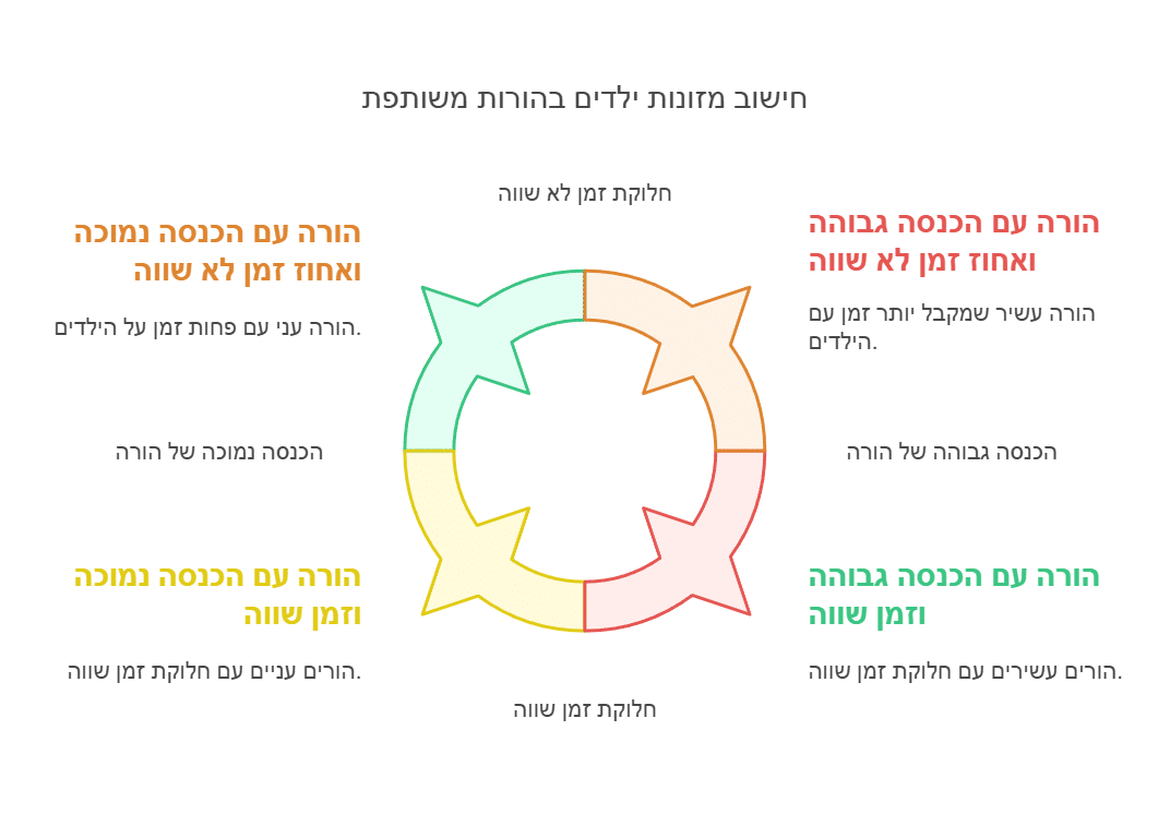 מזונות ילדים בהורות משותפת